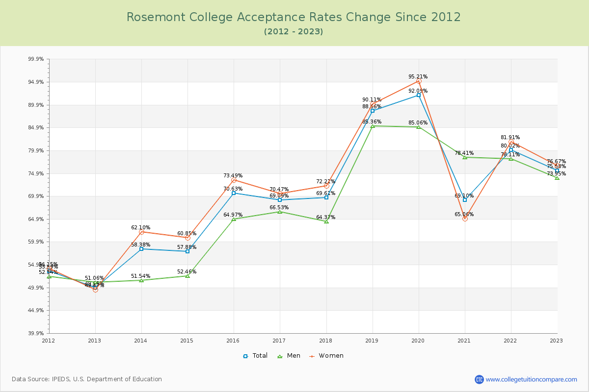 Rosemont College Acceptance Rate Changes Chart