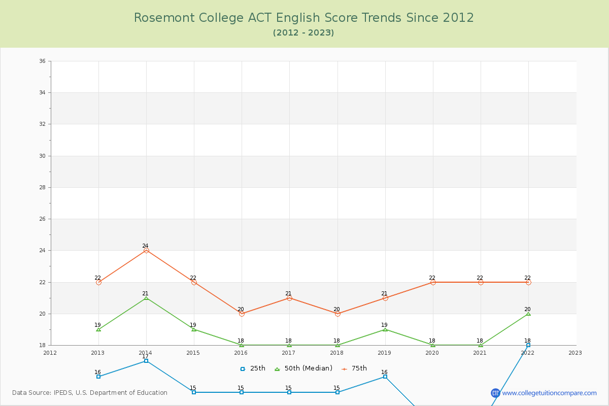 Rosemont College ACT English Trends Chart