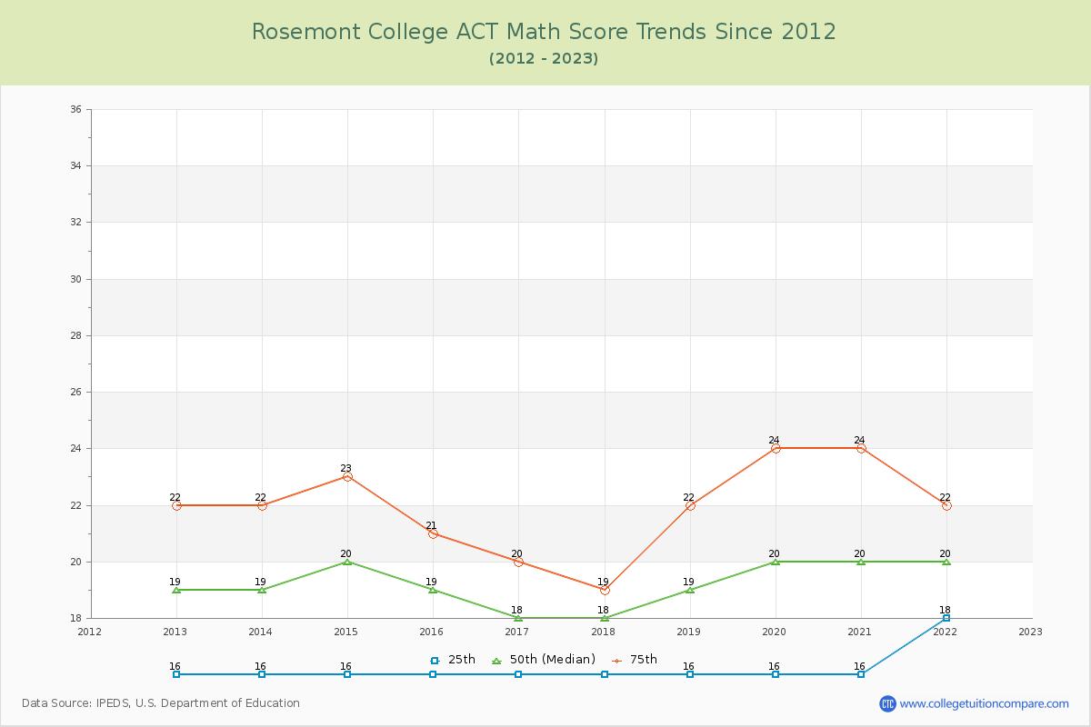 Rosemont College ACT Math Score Trends Chart