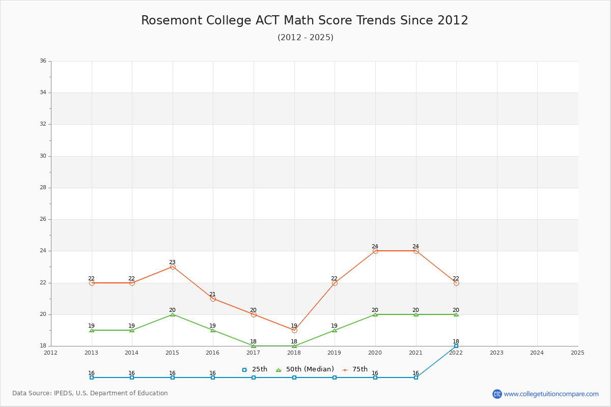 Rosemont College ACT Math Score Trends Chart