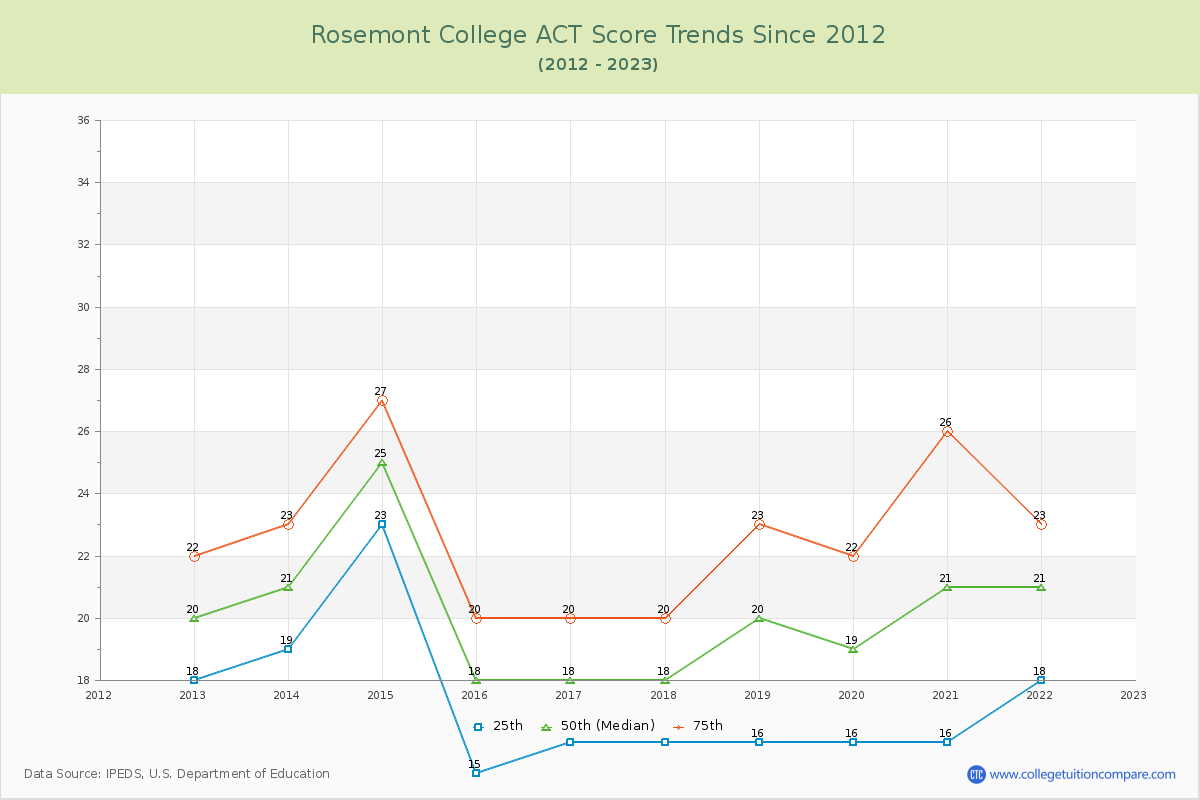 Rosemont College ACT Score Trends Chart