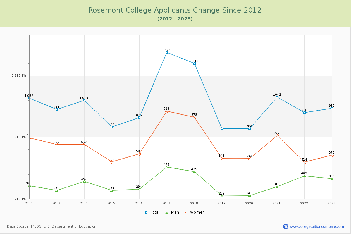 Rosemont College Number of Applicants Changes Chart
