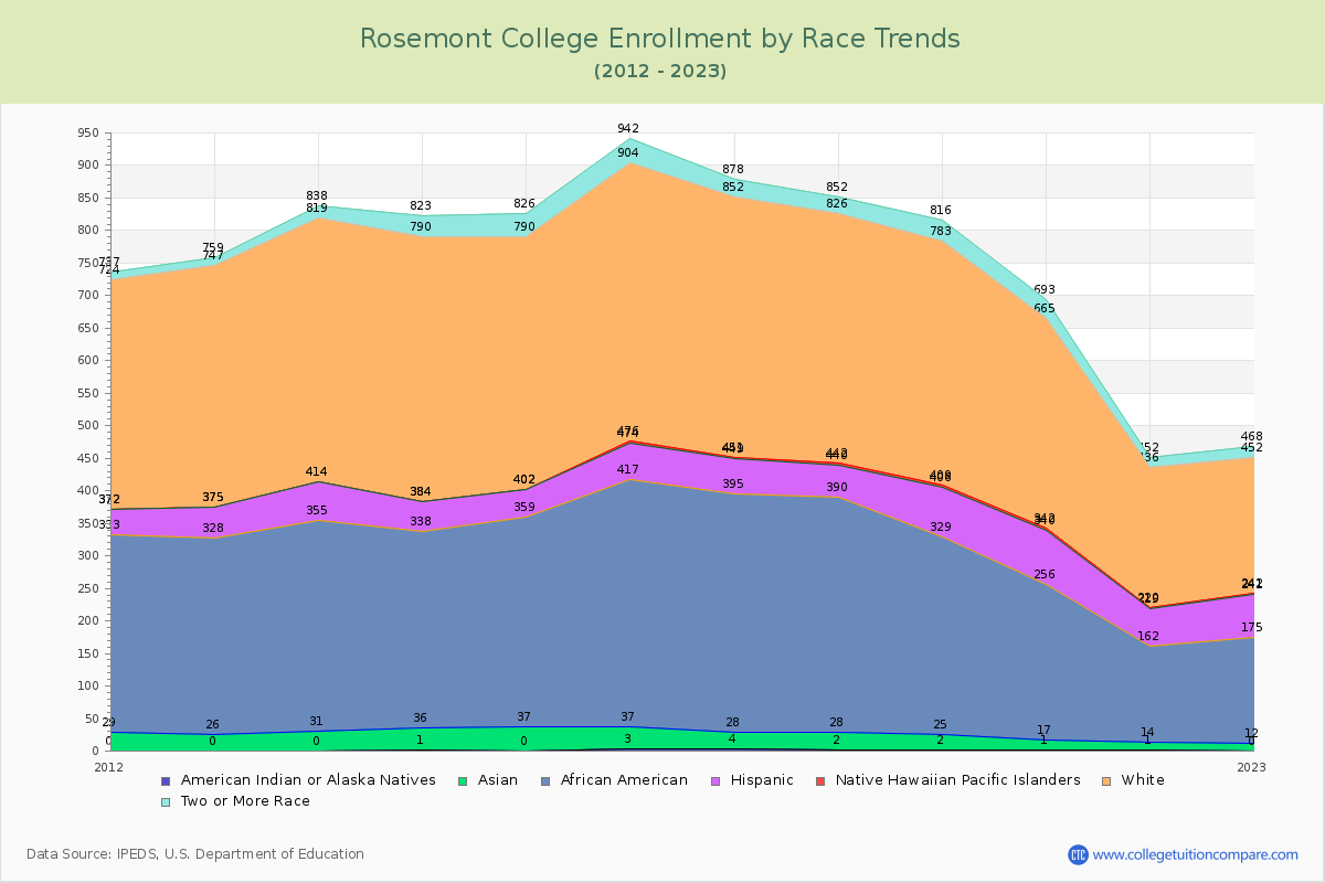 Rosemont College Enrollment by Race Trends Chart