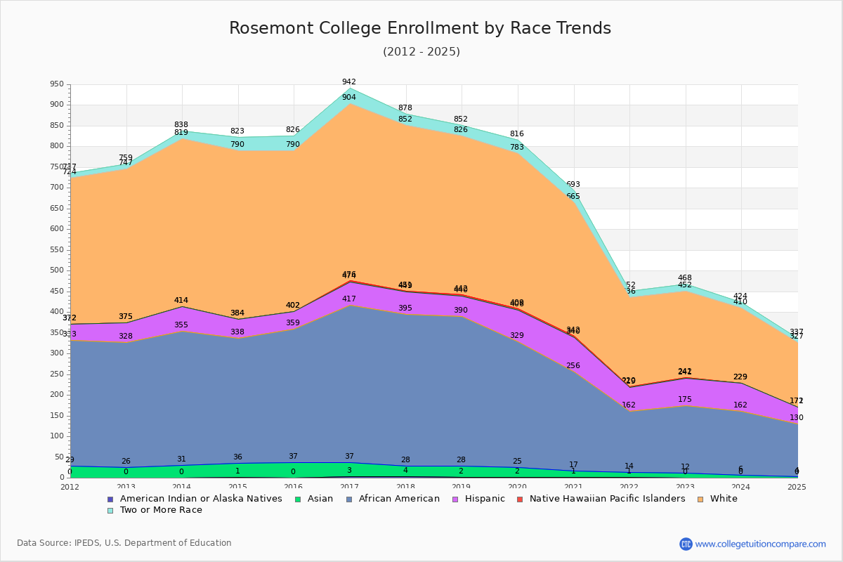 Rosemont College Enrollment by Race Trends Chart