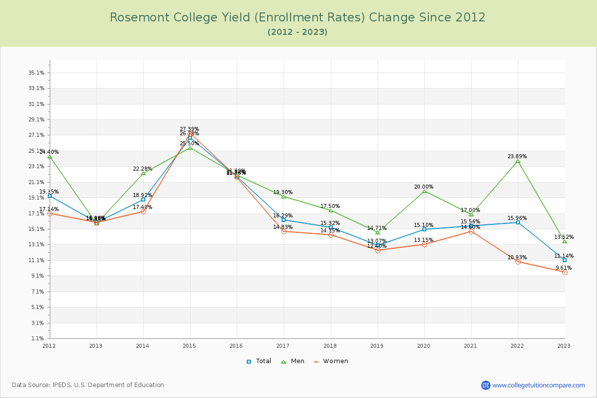 Rosemont College Yield (Enrollment Rate) Changes Chart
