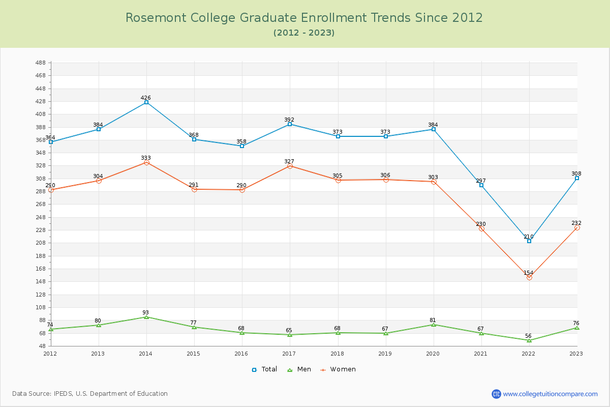 Rosemont College Graduate Enrollment Trends Chart