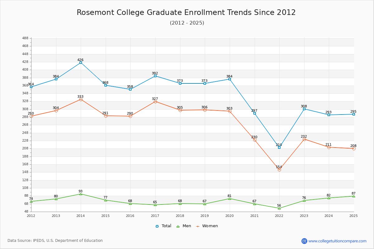 Rosemont College Graduate Enrollment Trends Chart