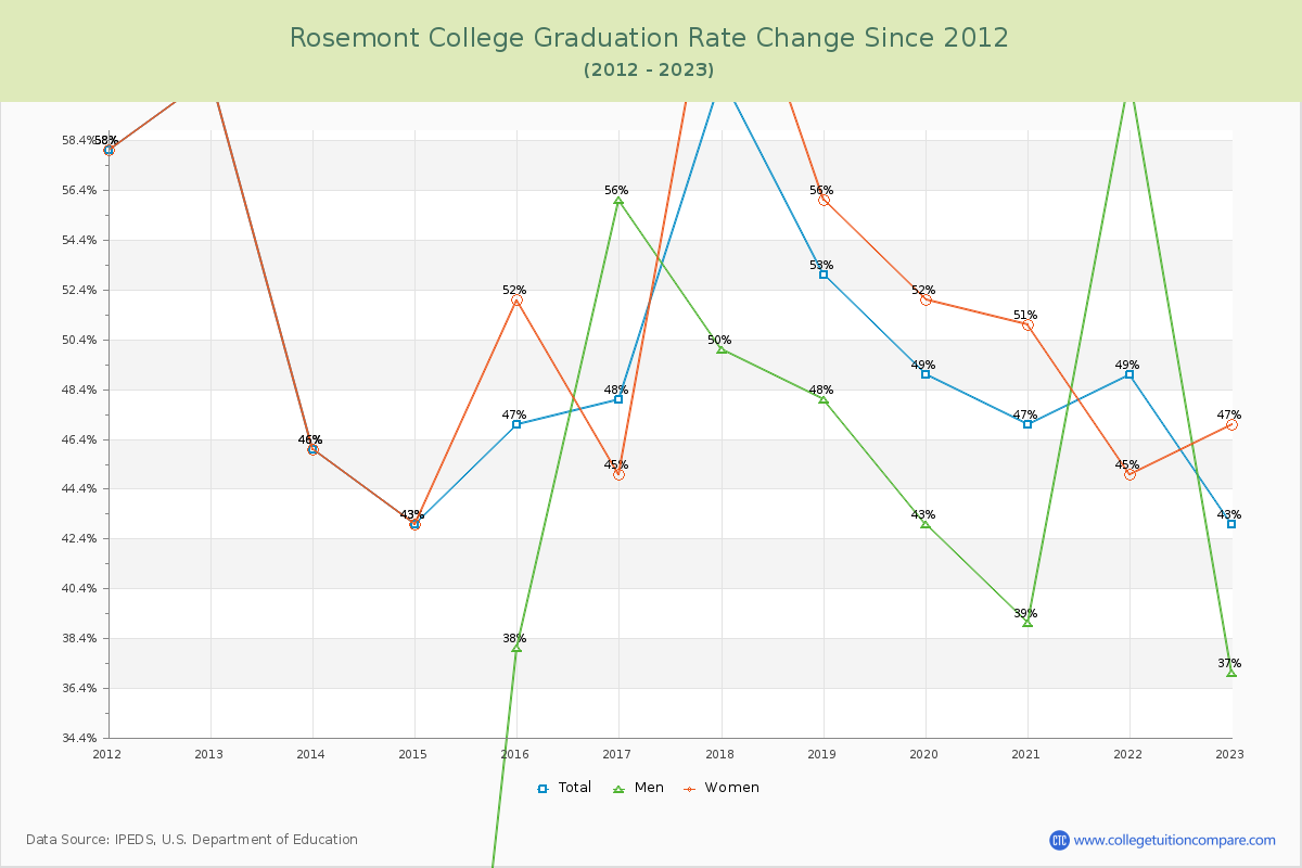 Rosemont College Graduation Rate Changes Chart