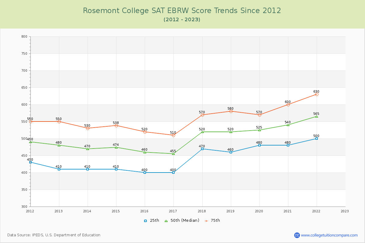 Rosemont College SAT EBRW (Evidence-Based Reading and Writing) Trends Chart