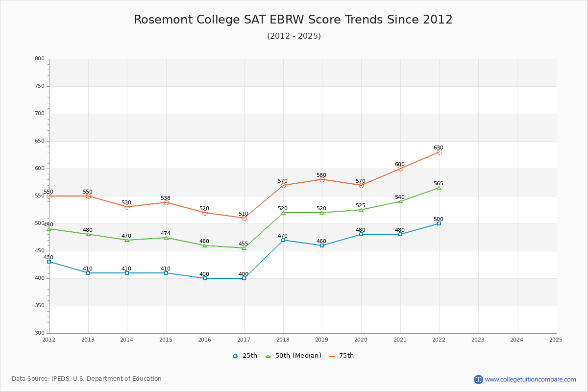 Rosemont College SAT EBRW (Evidence-Based Reading and Writing) Trends Chart