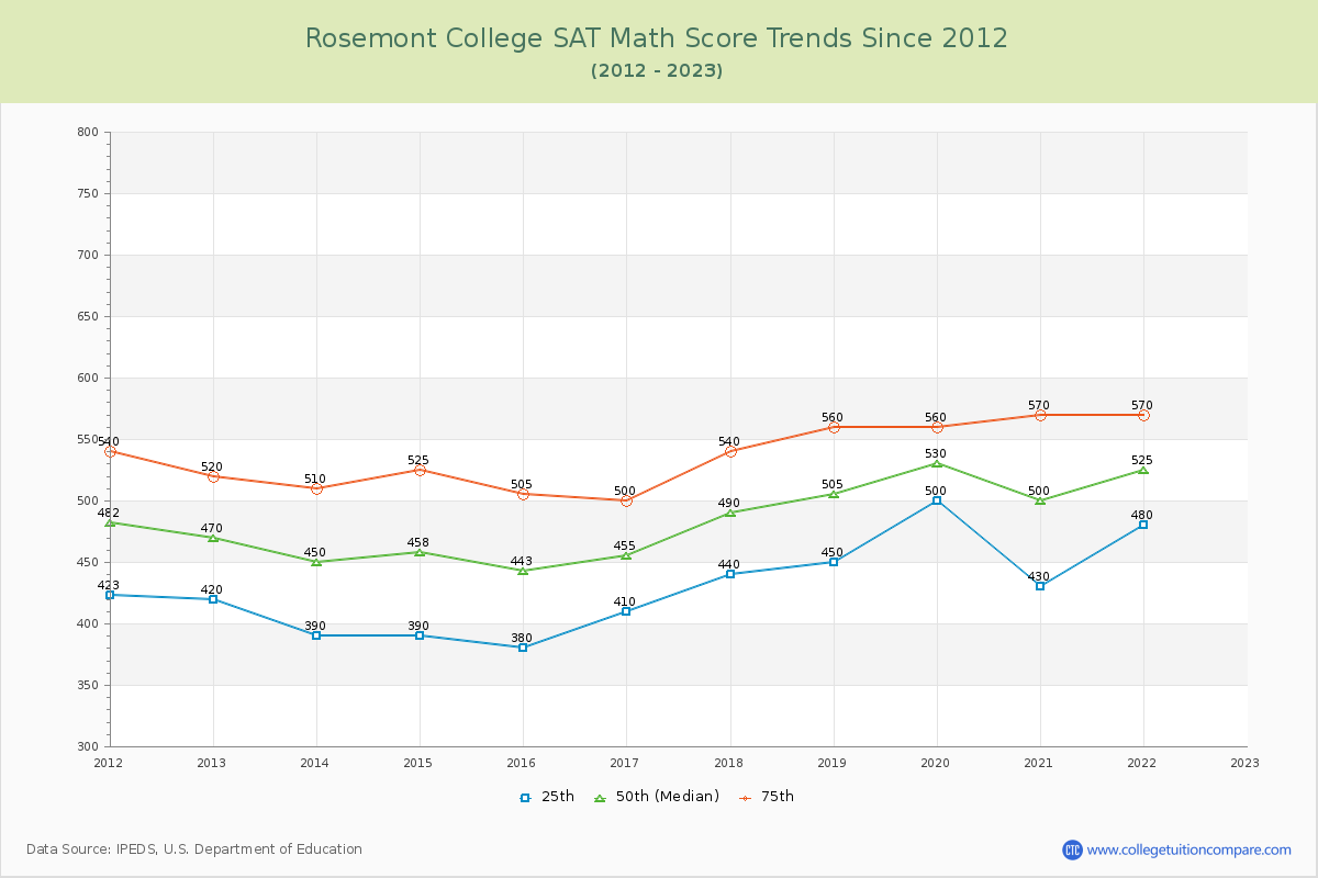 Rosemont College SAT Math Score Trends Chart