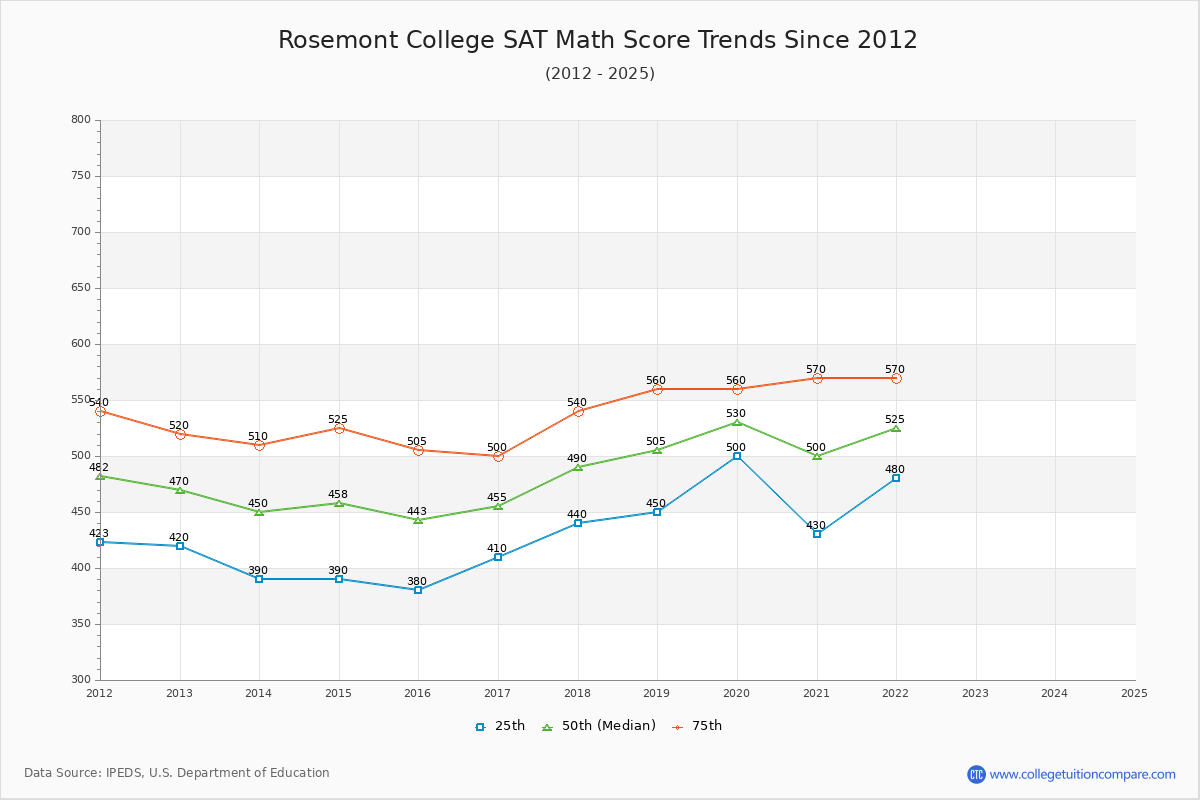 Rosemont College SAT Math Score Trends Chart