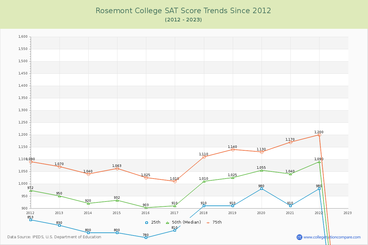 Rosemont College SAT Score Trends Chart