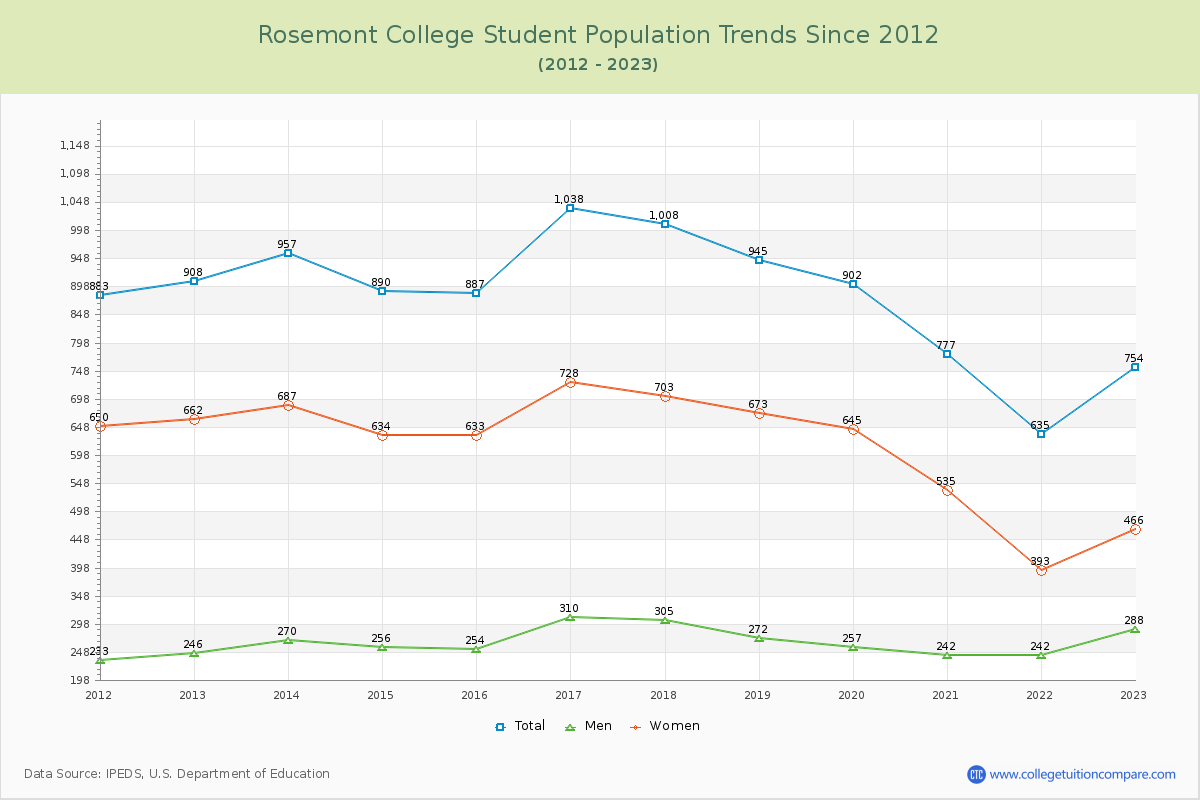 Rosemont College Enrollment Trends Chart