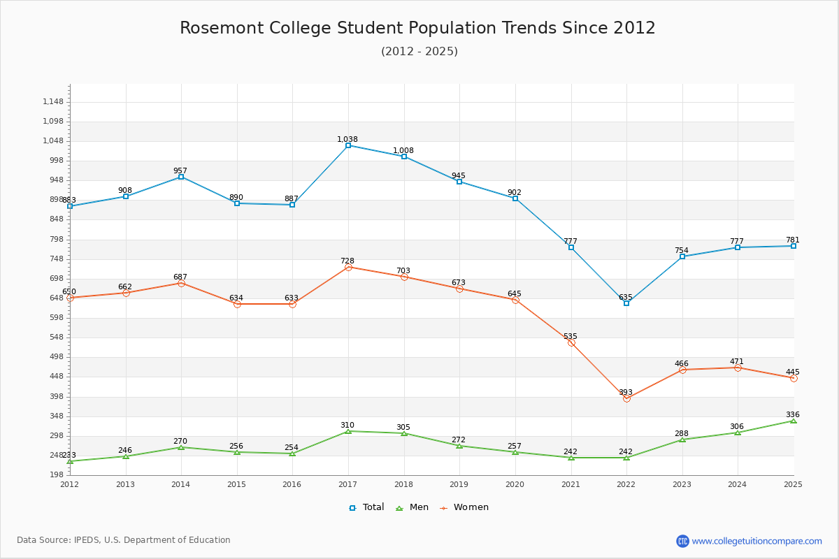 Rosemont College Enrollment Trends Chart