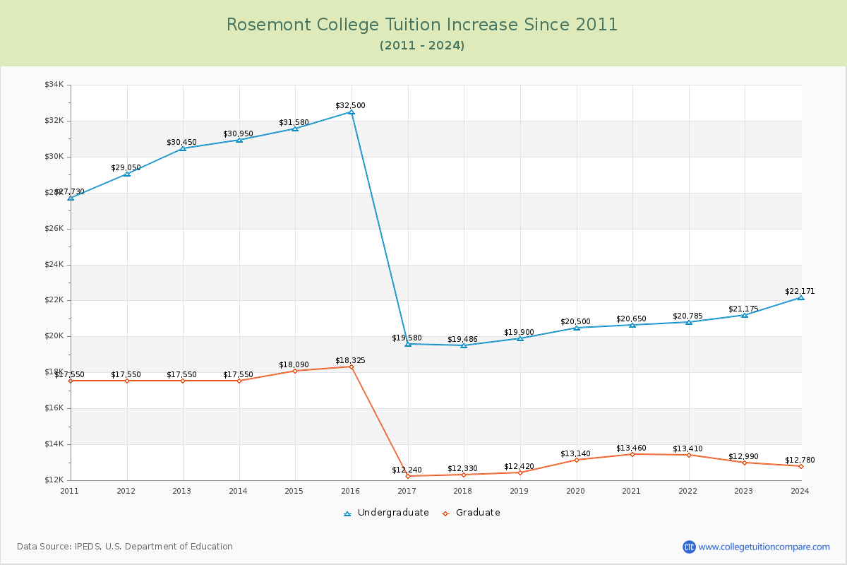 Rosemont College Tuition & Fees Changes Chart