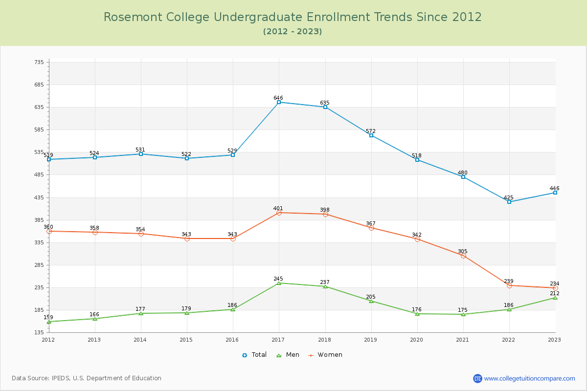 Rosemont College Undergraduate Enrollment Trends Chart