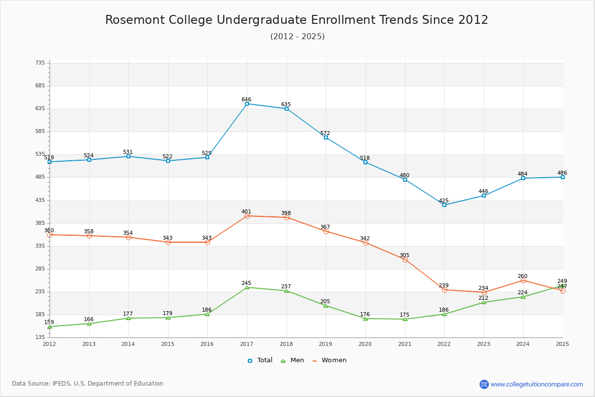 Rosemont College Undergraduate Enrollment Trends Chart