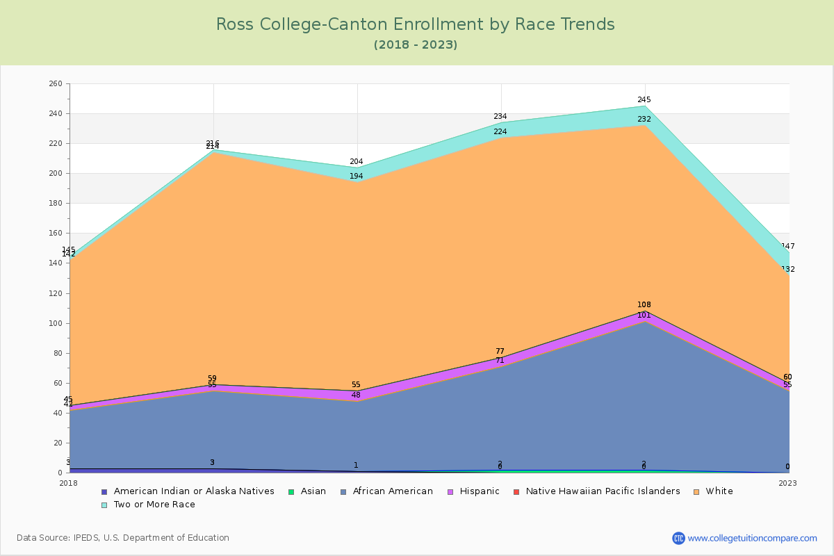 Ross College-Canton Enrollment by Race Trends Chart