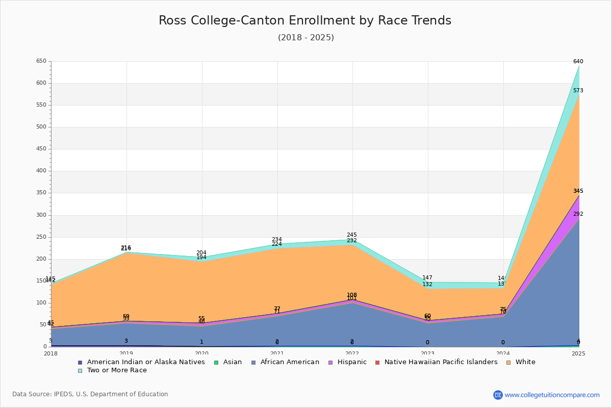 Ross College-Canton Enrollment by Race Trends Chart