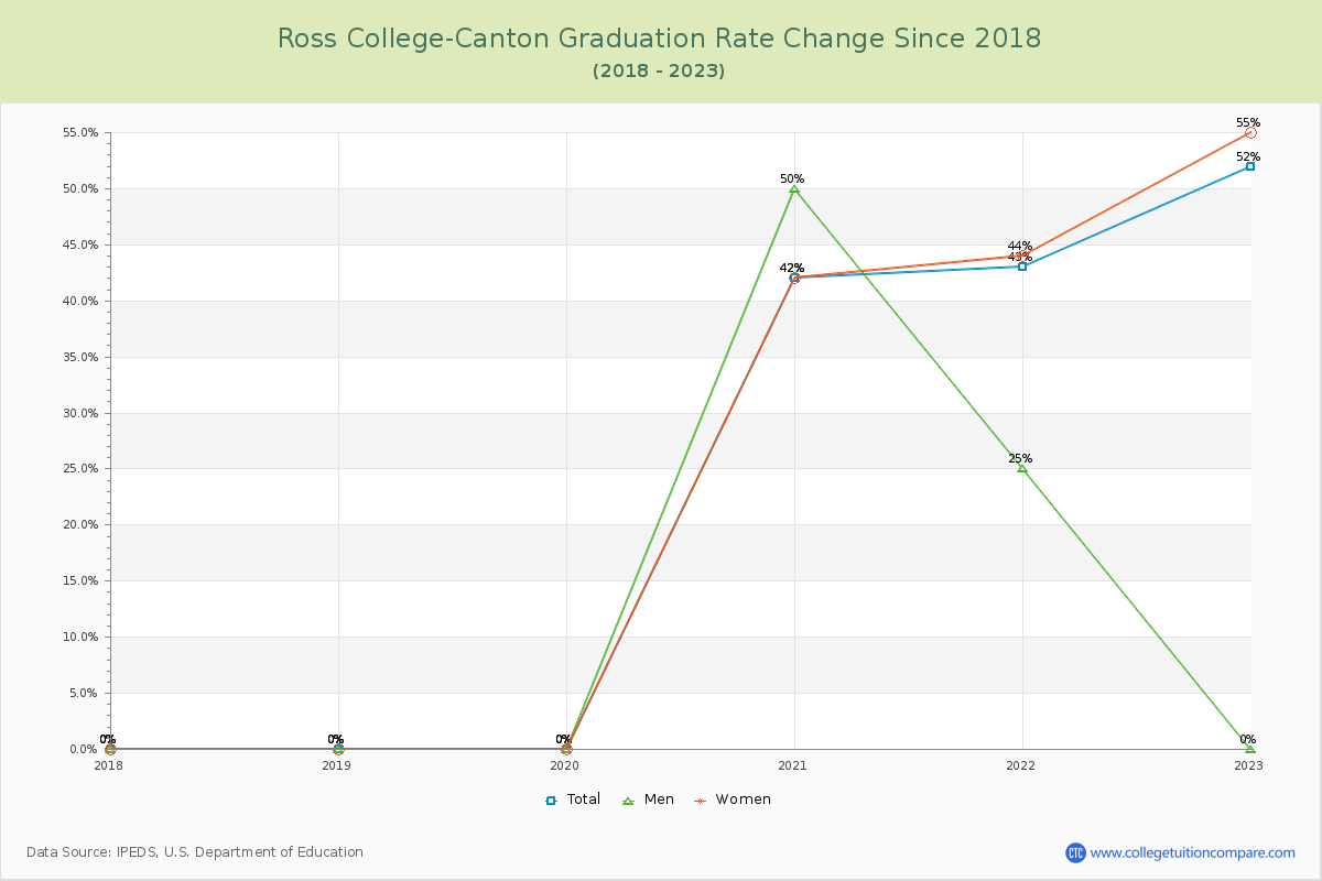 Ross College-Canton Graduation Rate Changes Chart