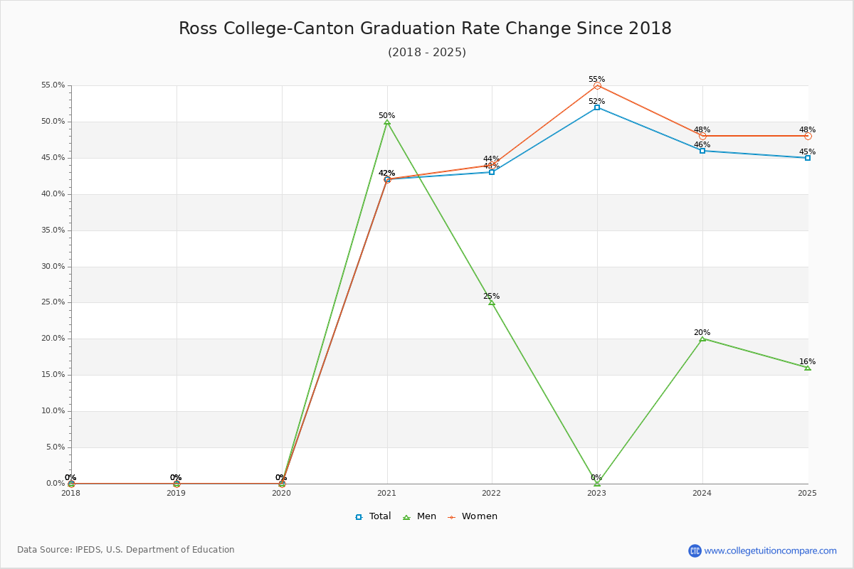 Ross College-Canton Graduation Rate Changes Chart