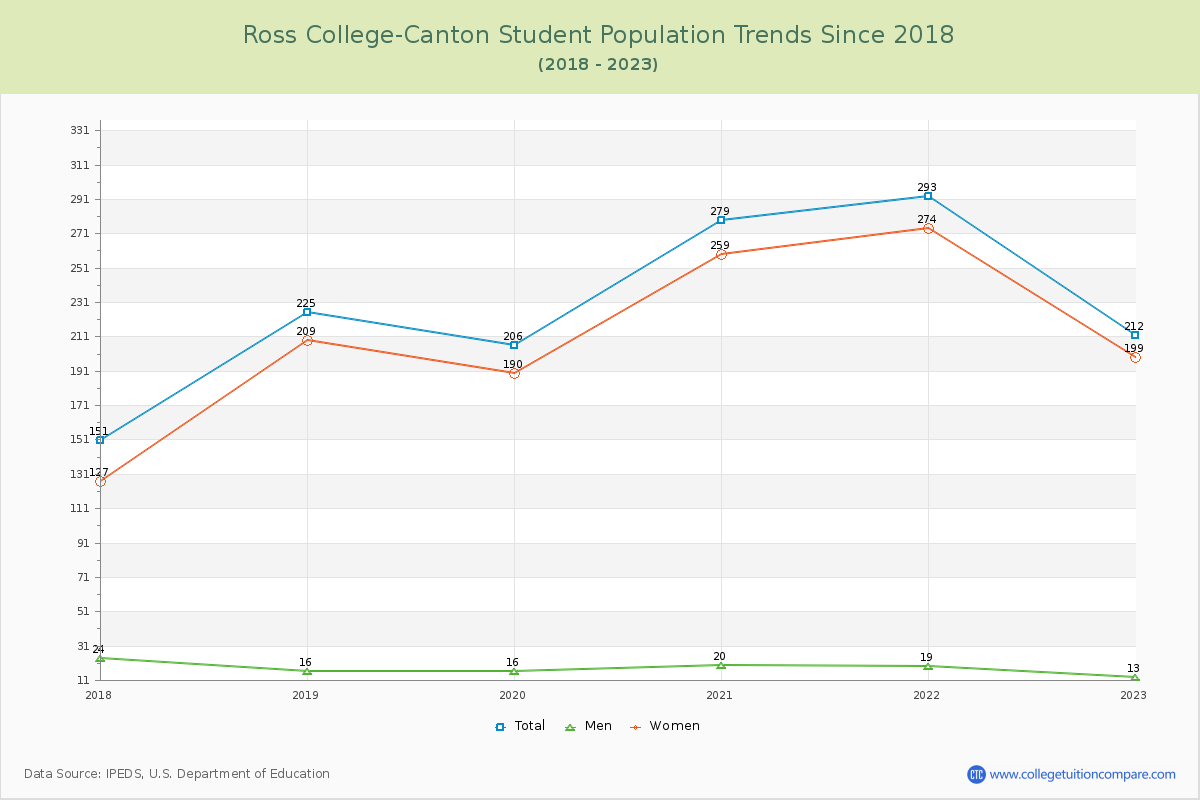 Ross College-Canton Enrollment Trends Chart