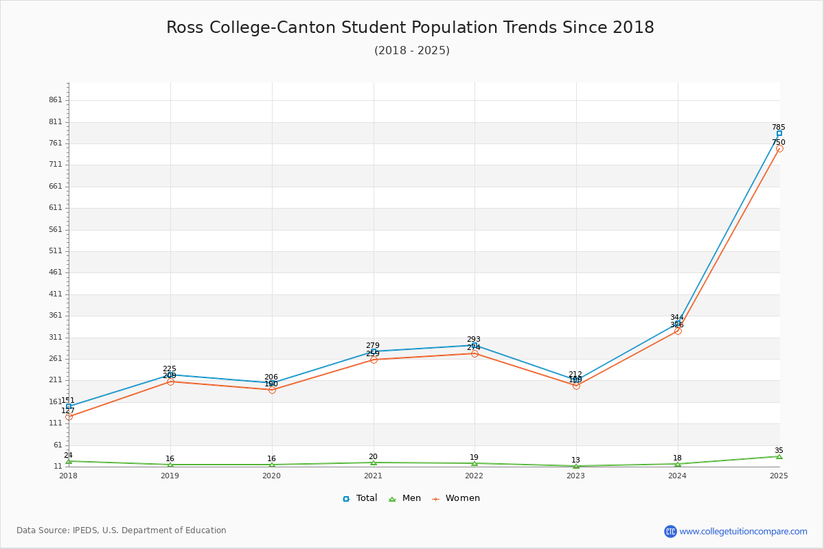 Ross College-Canton Enrollment Trends Chart
