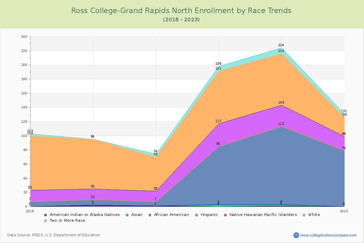 Ross College-Grand Rapids North Enrollment by Race Trends Chart