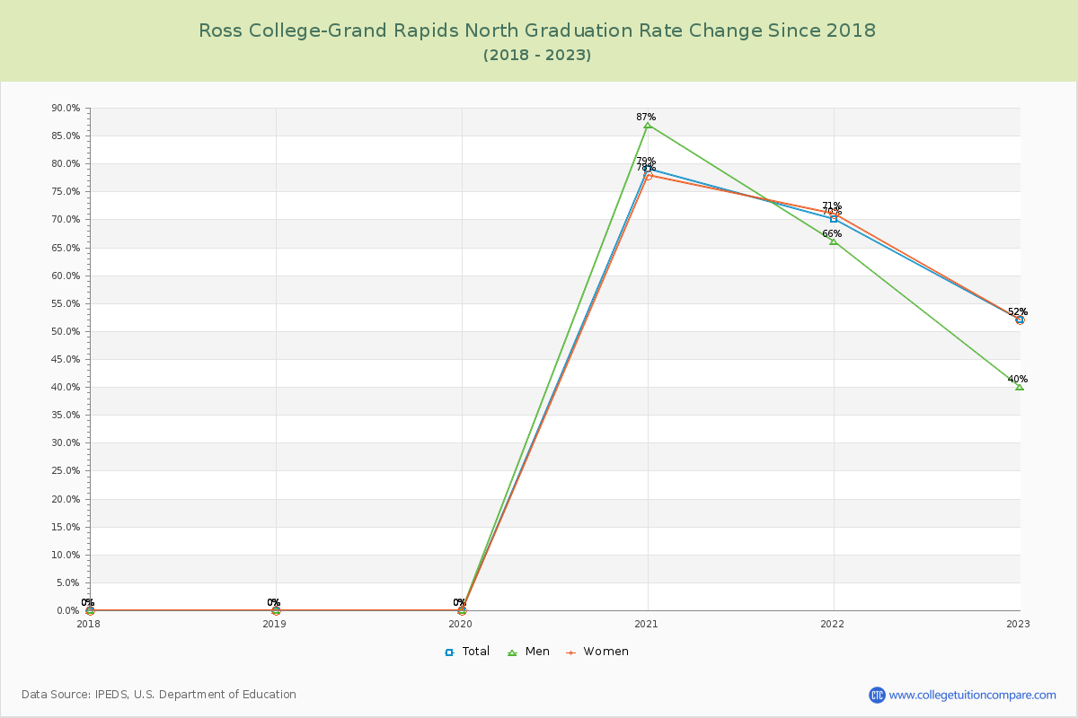 Ross College-Grand Rapids North Graduation Rate Changes Chart