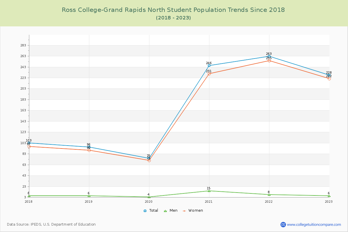 Ross College-Grand Rapids North Enrollment Trends Chart