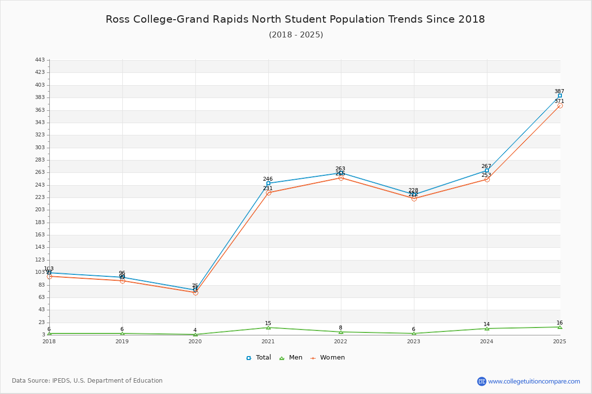 Ross College-Grand Rapids North Enrollment Trends Chart