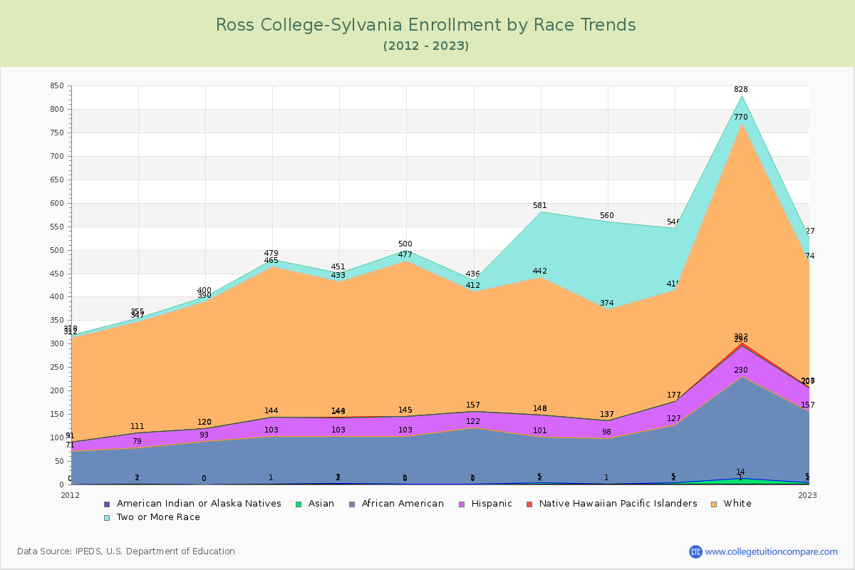 Ross College-Sylvania Enrollment by Race Trends Chart