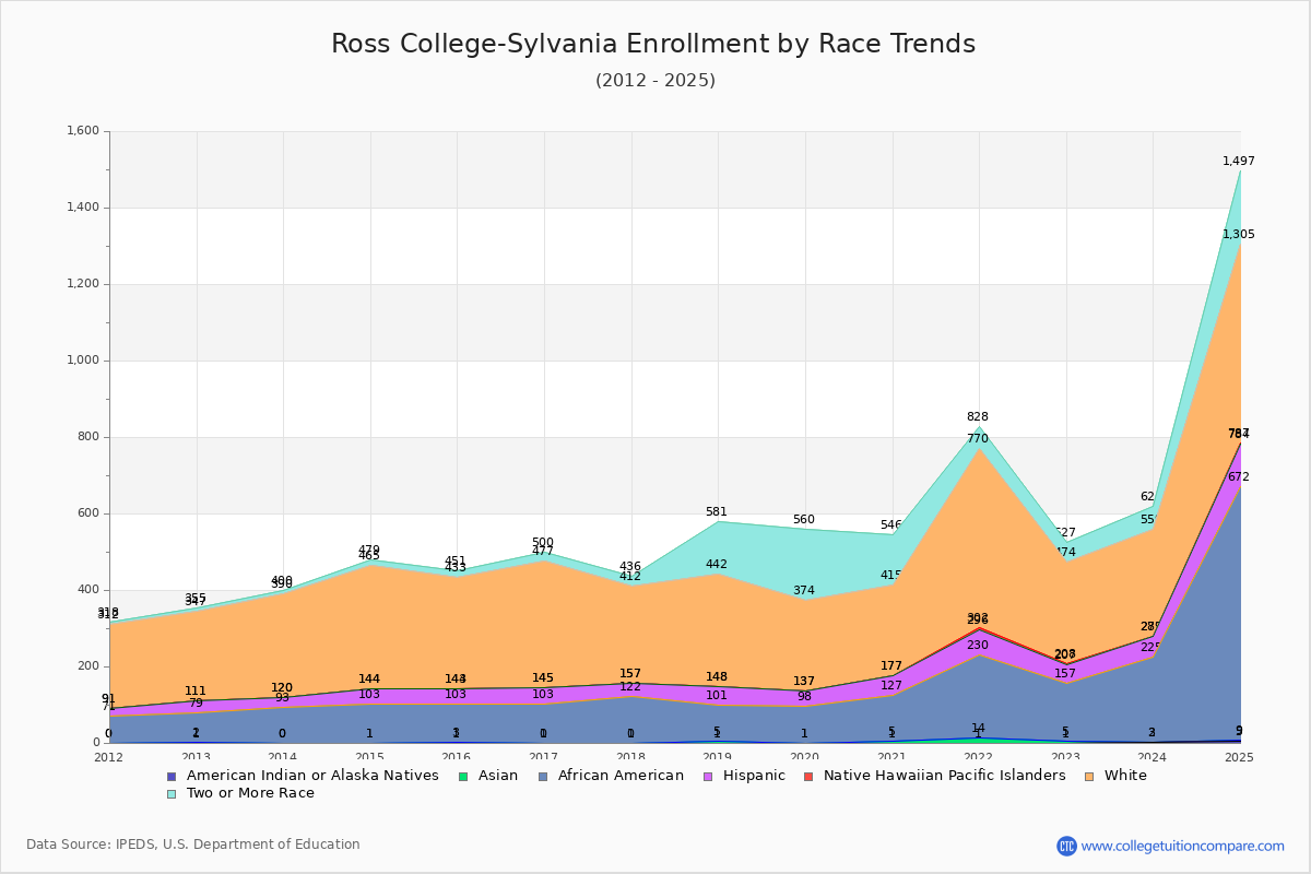 Ross College-Sylvania Enrollment by Race Trends Chart
