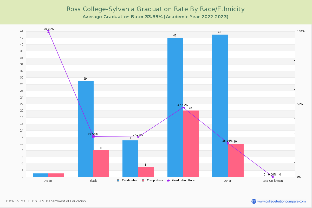 Ross College-Sylvania graduate rate by race