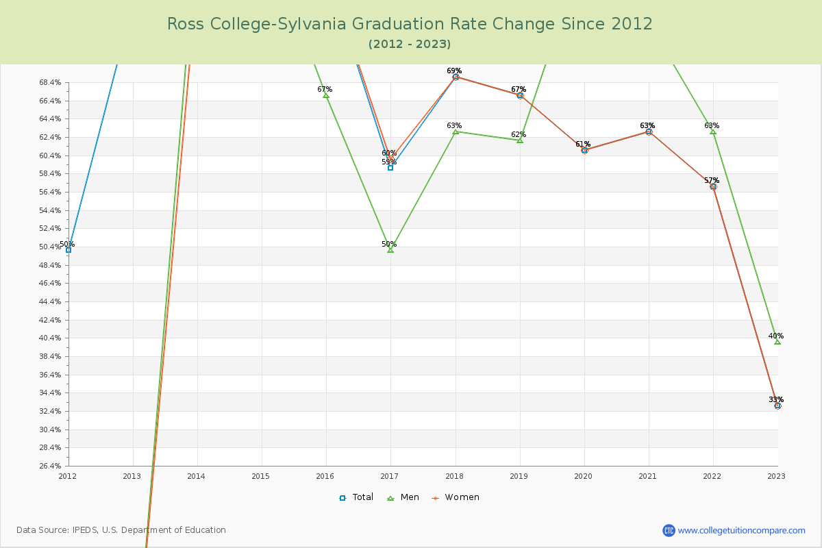 Ross College-Sylvania Graduation Rate Changes Chart