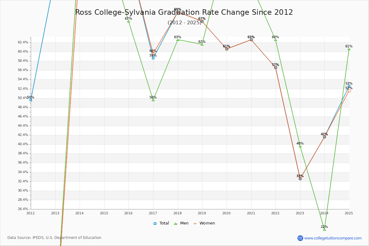 Ross College-Sylvania Graduation Rate Changes Chart