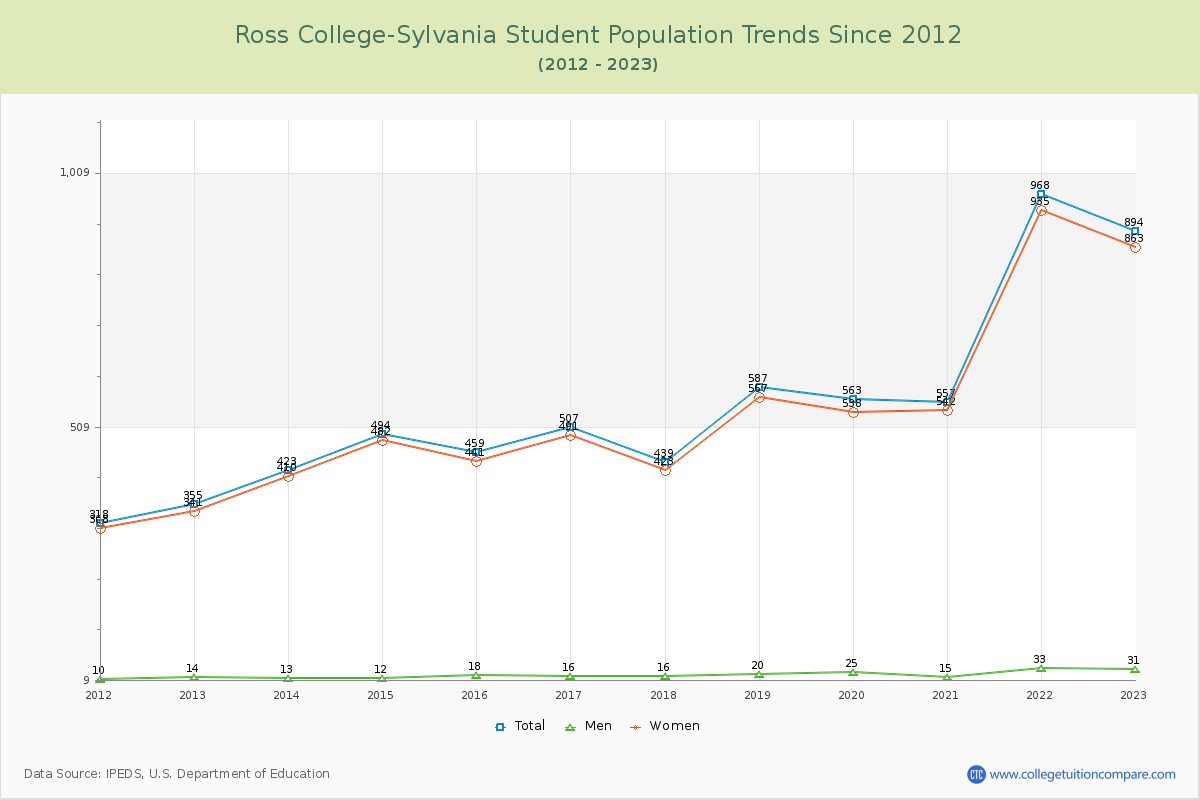 Ross College-Sylvania Enrollment Trends Chart