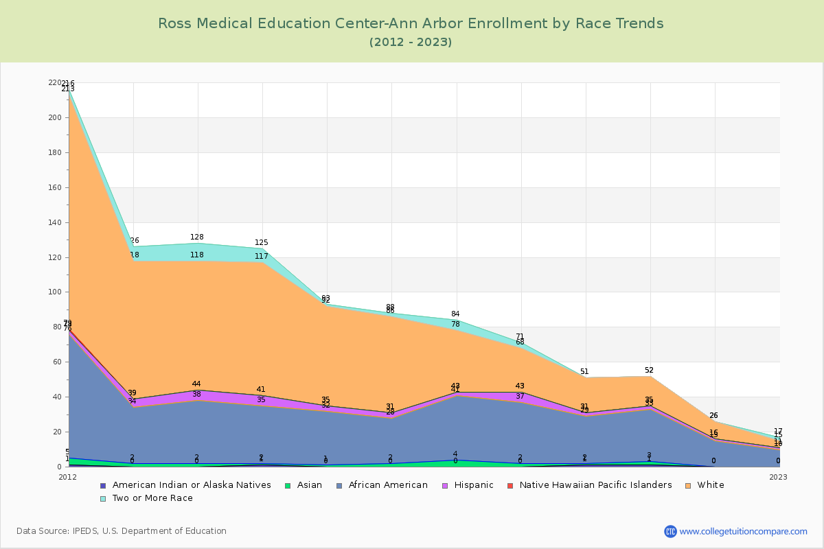 Ross Medical Education Center-Ann Arbor Enrollment by Race Trends Chart