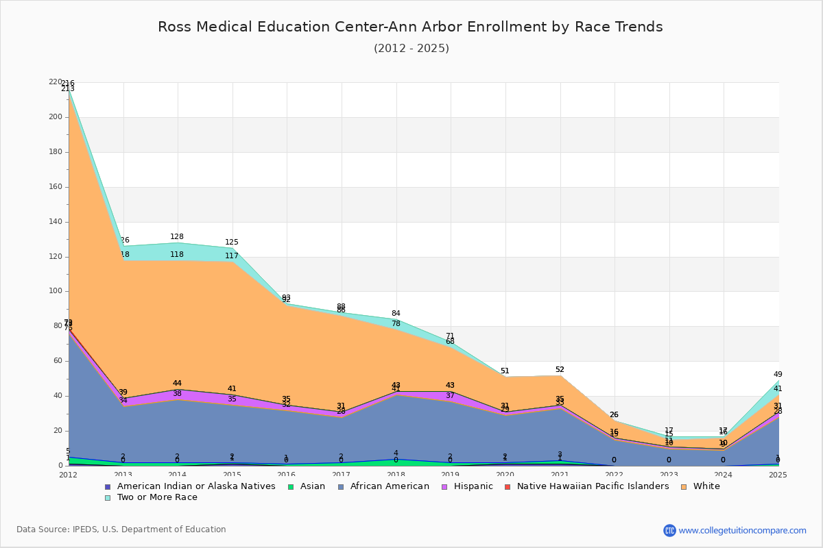 Ross Medical Education Center-Ann Arbor Enrollment by Race Trends Chart