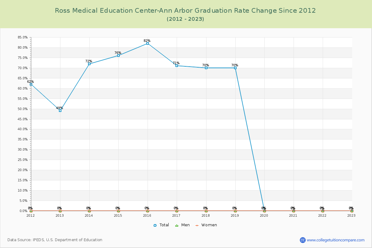Ross Medical Education Center-Ann Arbor Graduation Rate Changes Chart