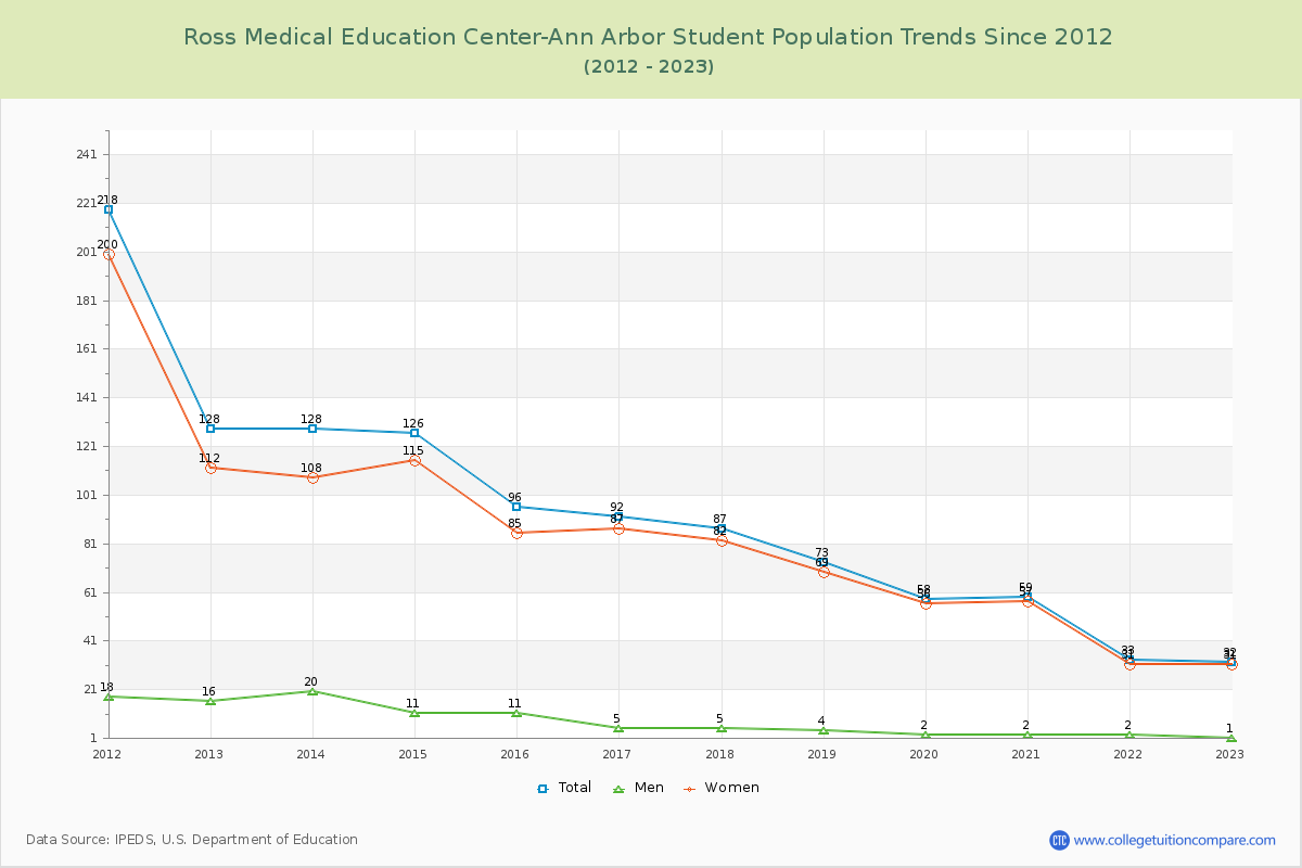 Ross Medical Education Center-Ann Arbor Enrollment Trends Chart