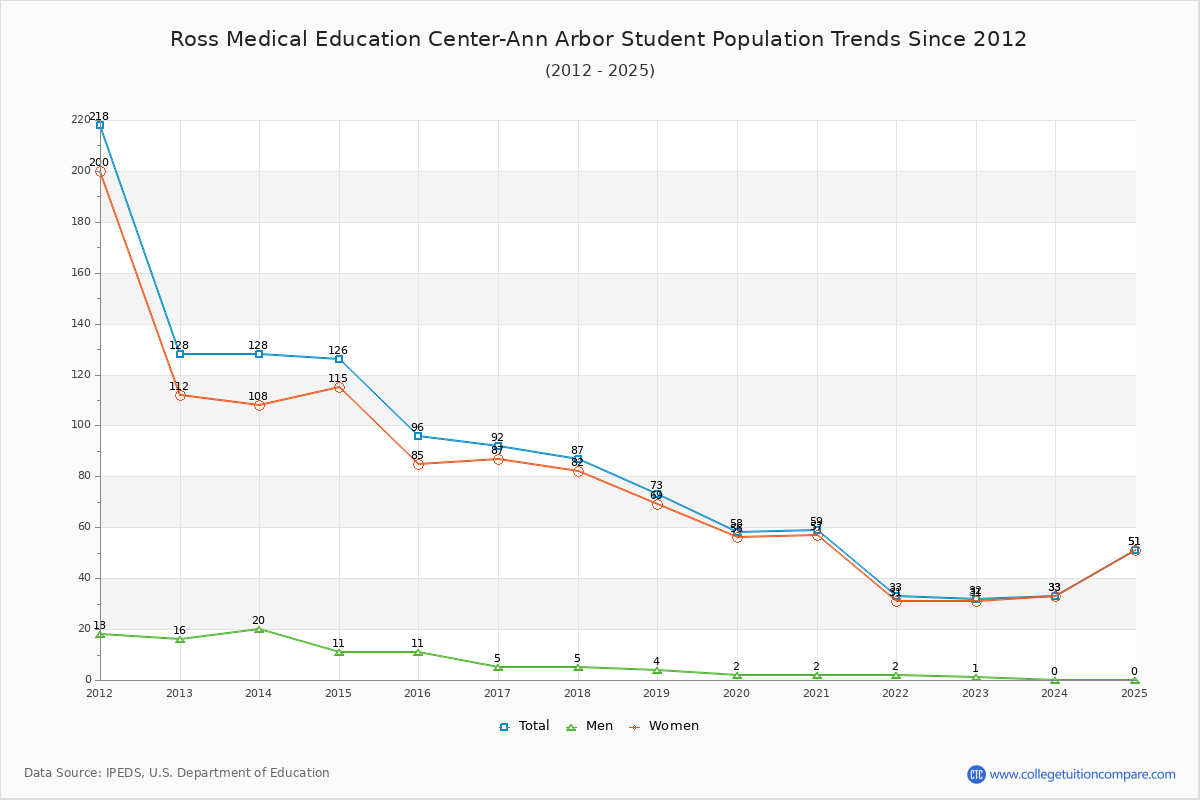 Ross Medical Education Center-Ann Arbor Enrollment Trends Chart