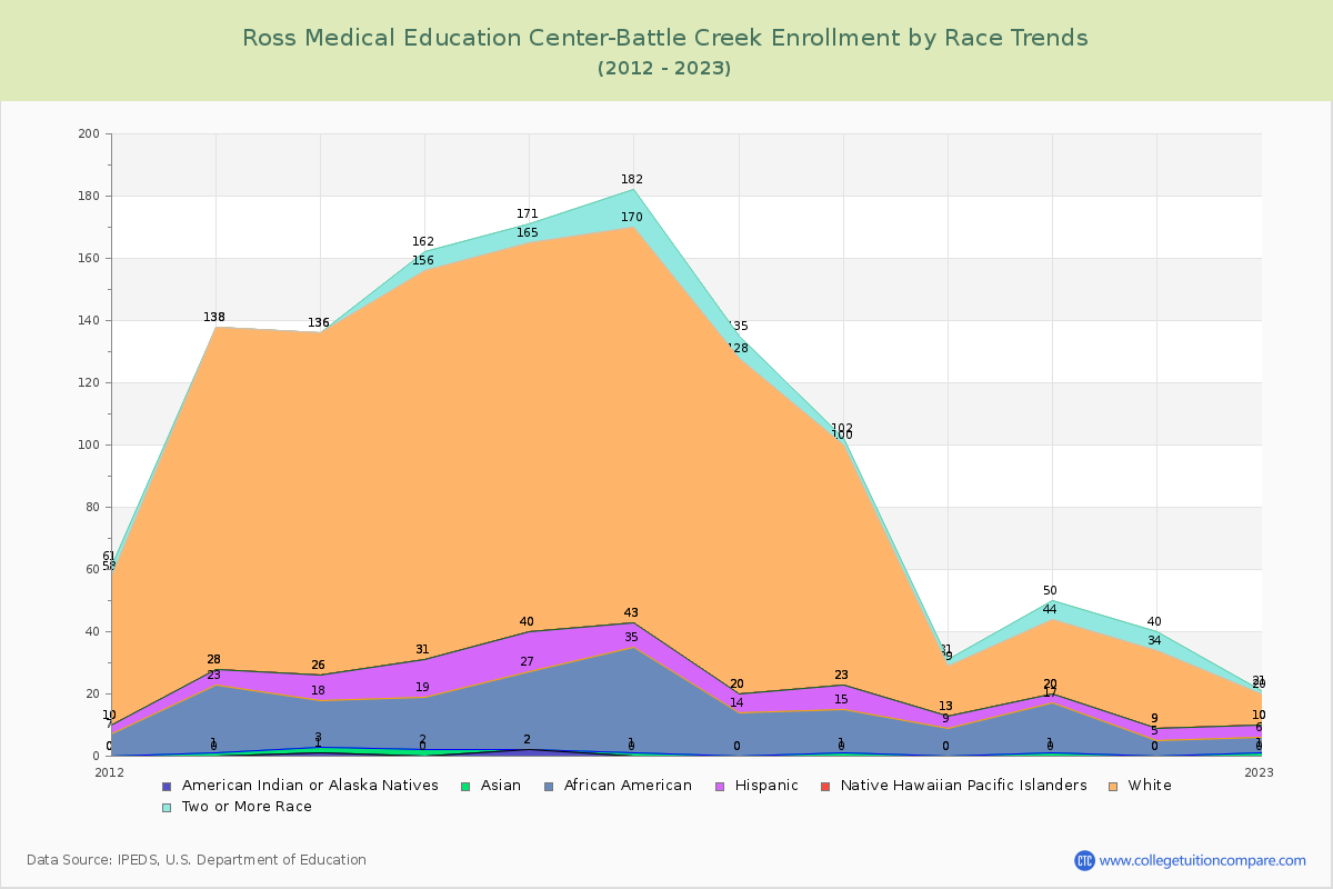 Ross Medical Education Center-Battle Creek Enrollment by Race Trends Chart