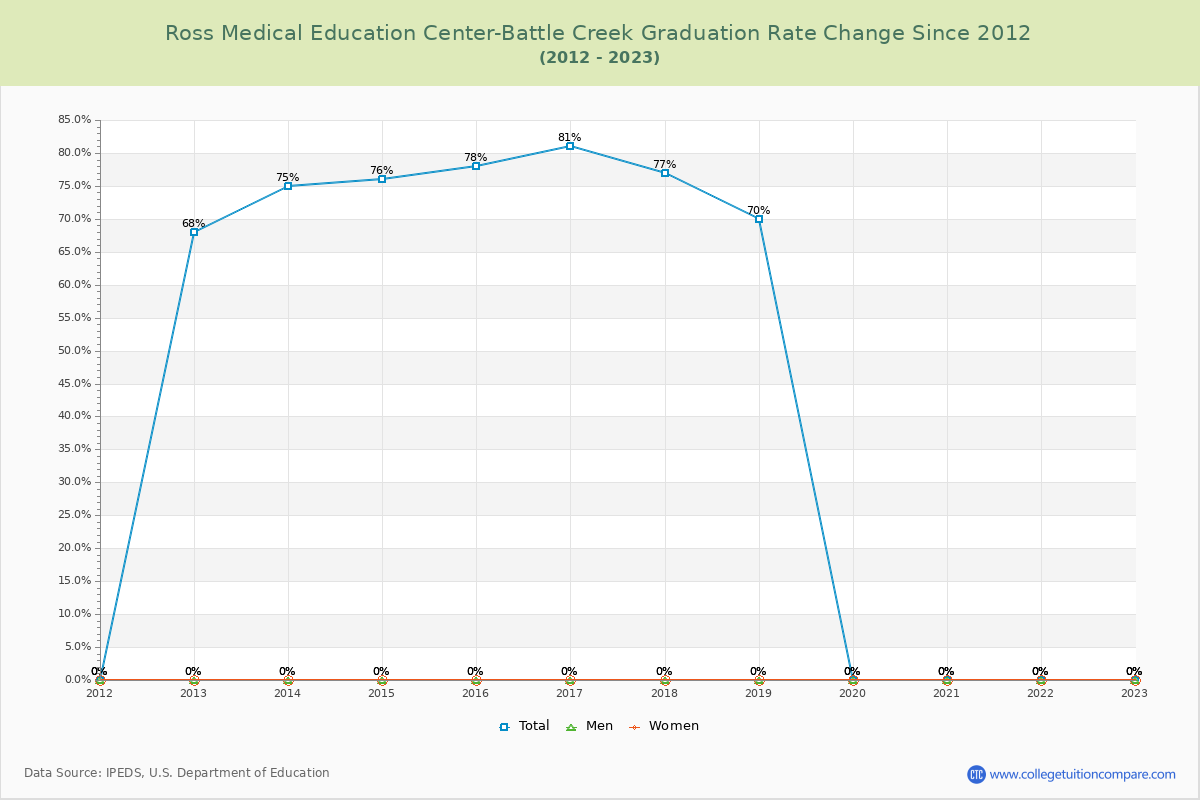 Ross Medical Education Center-Battle Creek Graduation Rate Changes Chart