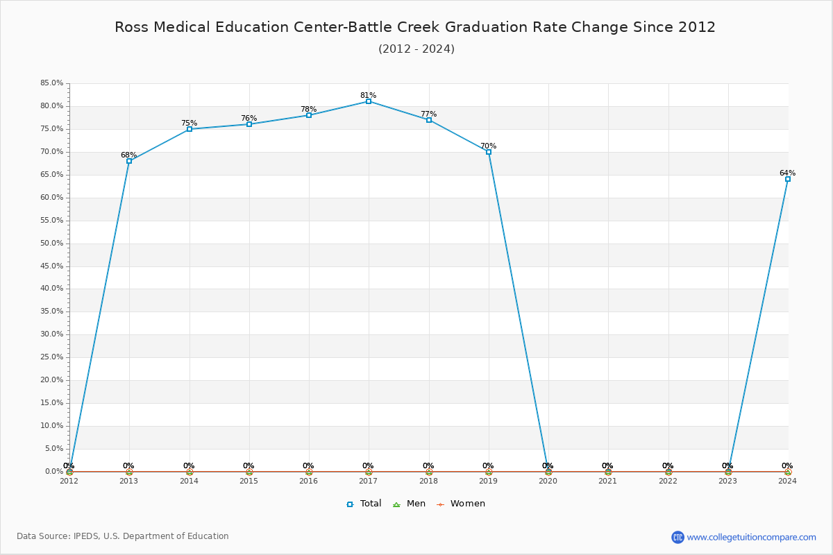 Ross Medical Education Center-Battle Creek Graduation Rate Changes Chart