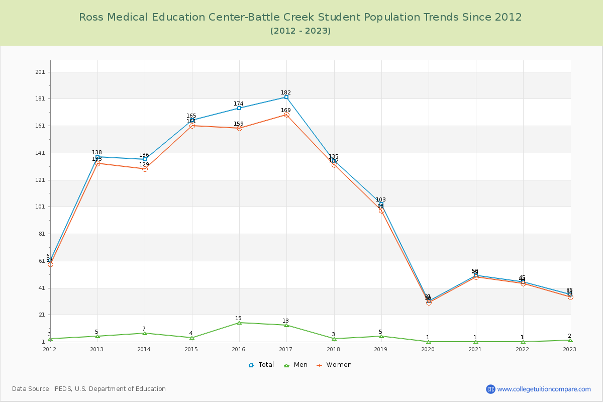 Ross Medical Education Center-Battle Creek Enrollment Trends Chart