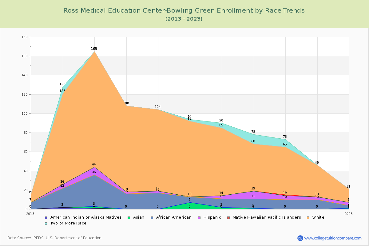 Ross Medical Education Center-Bowling Green Enrollment by Race Trends Chart