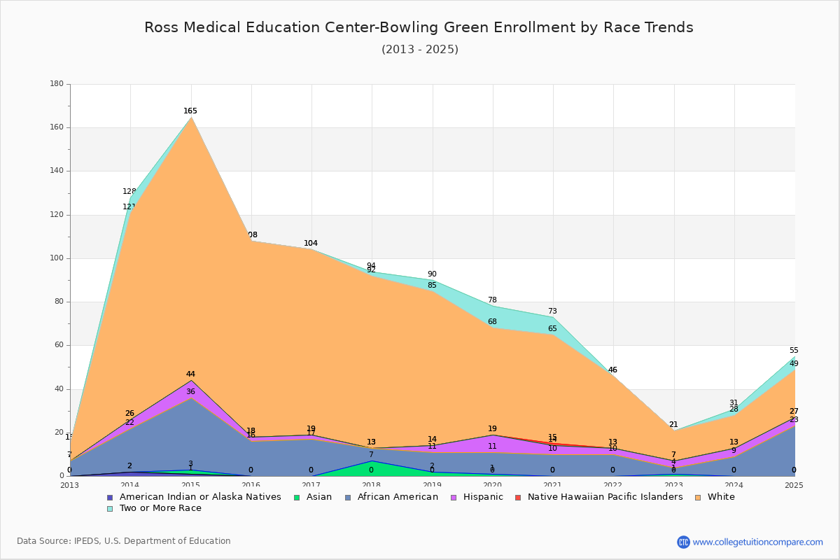 Ross Medical Education Center-Bowling Green Enrollment by Race Trends Chart