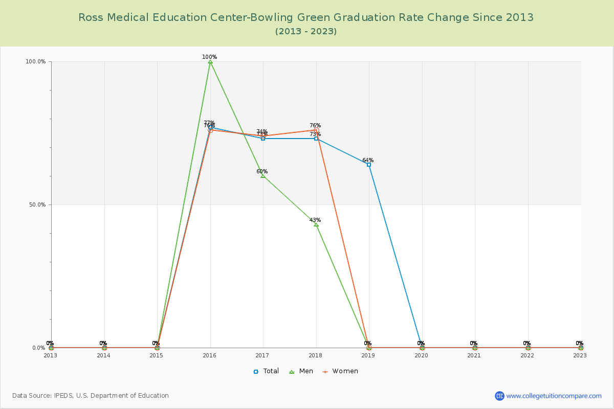 Ross Medical Education Center-Bowling Green Graduation Rate Changes Chart